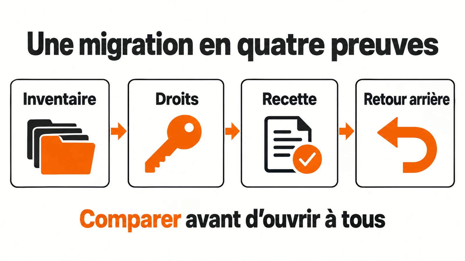 Quatre étapes de recette : inventaire, droits, tests et retour arrière