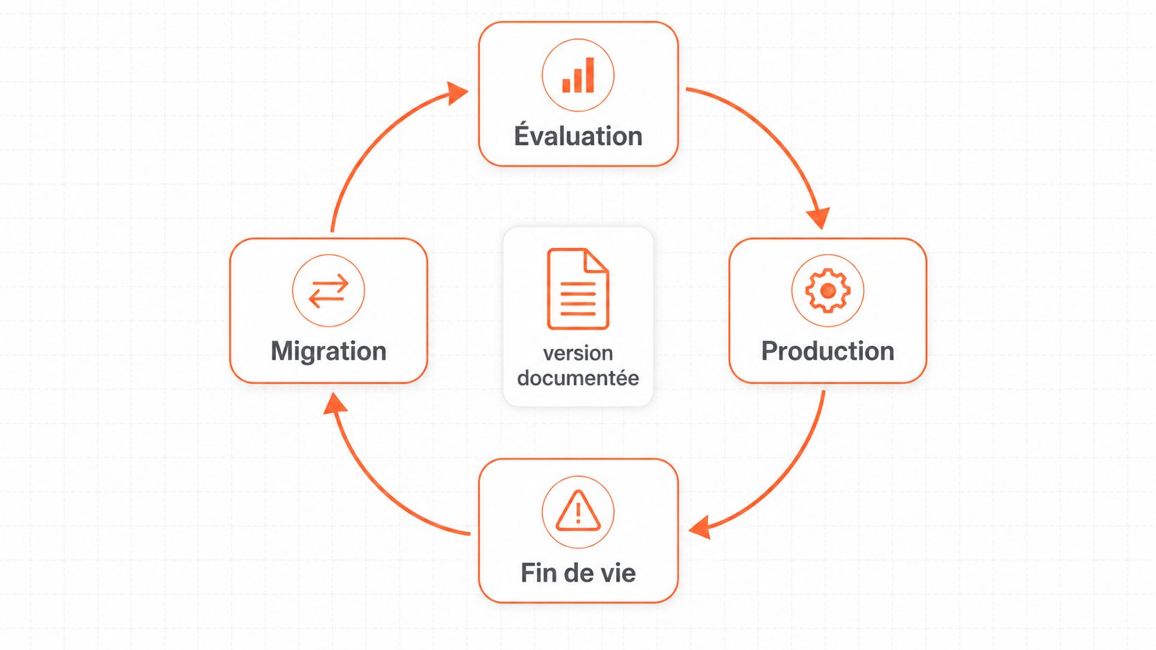 Cycle de vie d'un modèle : évaluation, production, fin de vie, migration vers la version de remplacement.