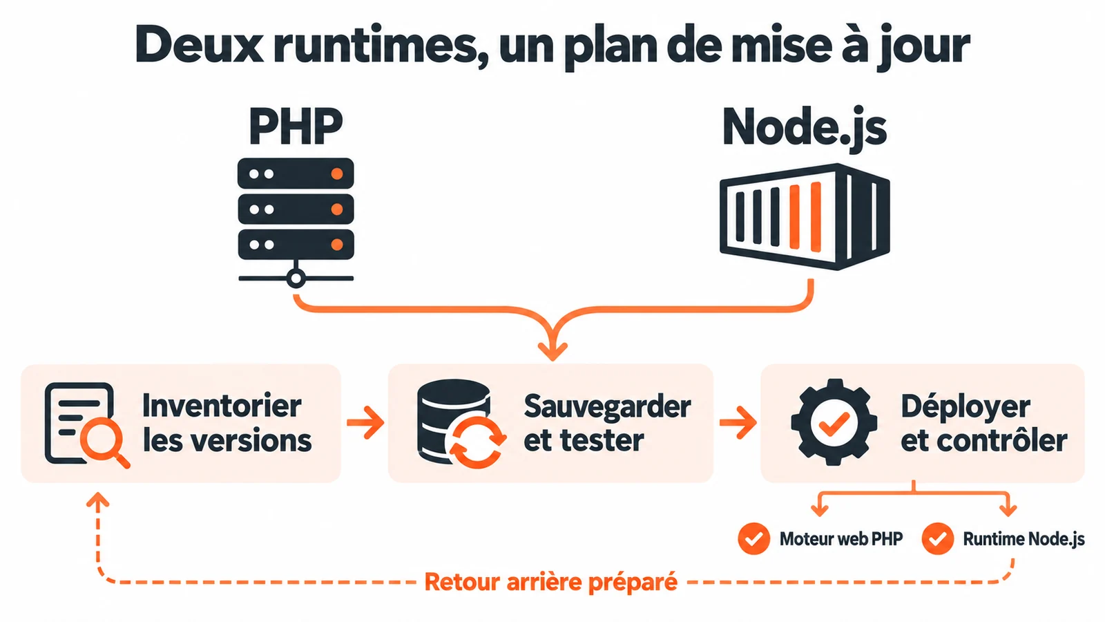 PHP et Node.js gardent des preuves de correction distinctes dans une méthode commune de mise à jour.
