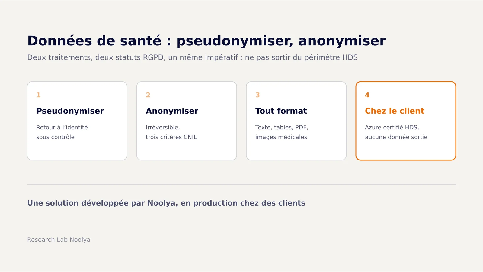 Pseudonymisation et anonymisation des données de santé : retour à l'identité possible ou impossible, statut RGPD, et déploiement dans l'environnement Azure certifié HDS du client.