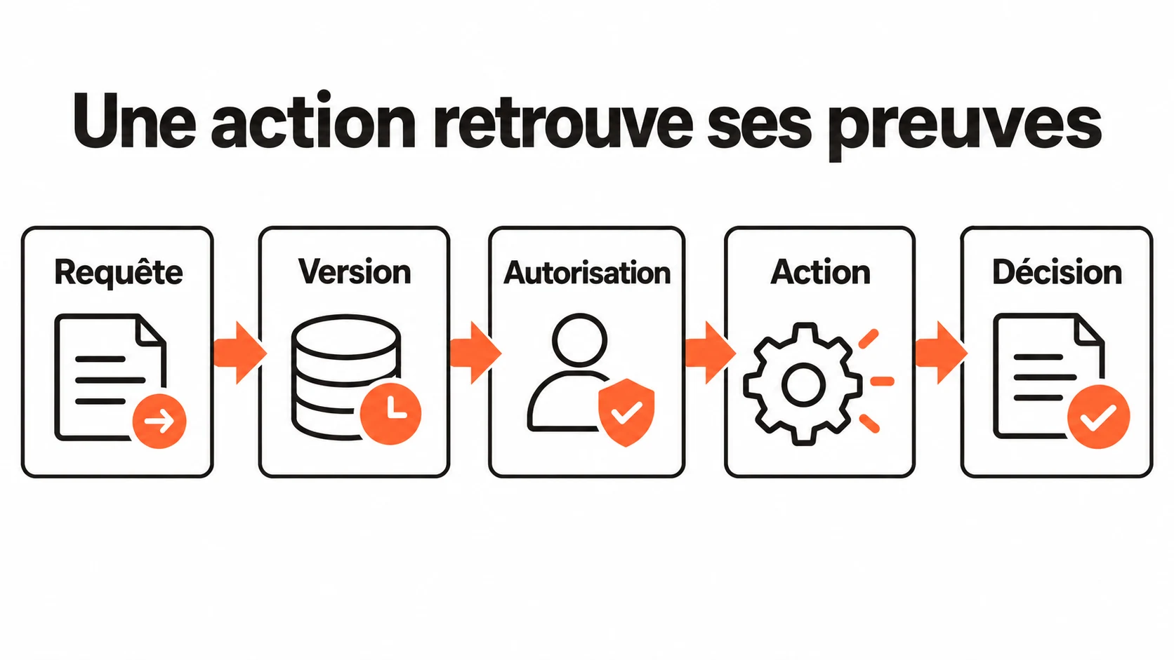 Le registre relie la requête, la version, l’autorisation, l’action et la décision
