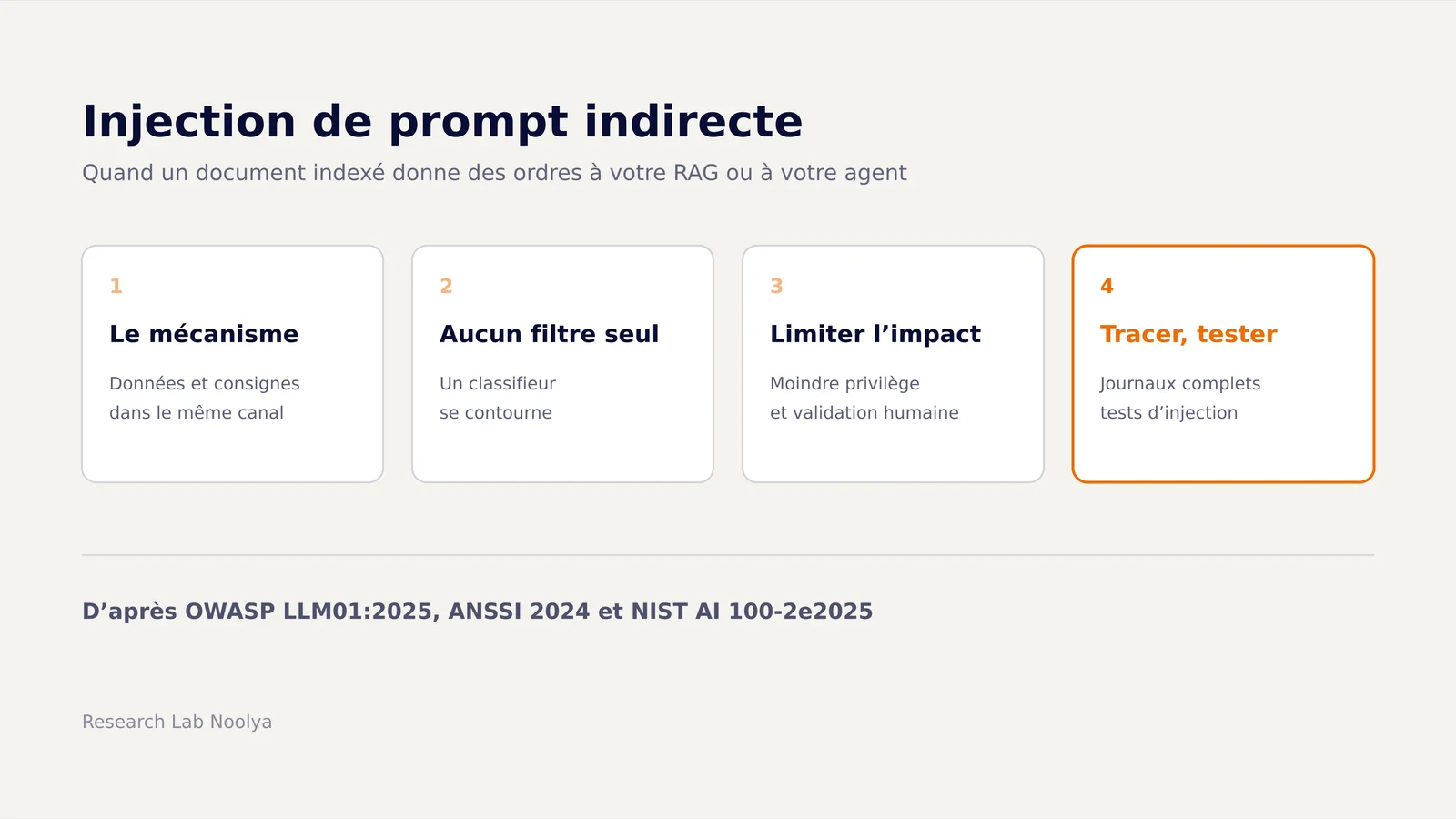 Couverture : injection de prompt indirecte dans un RAG, quatre cartes résumant le mécanisme, les limites des filtres, le moindre privilège et la journalisation.