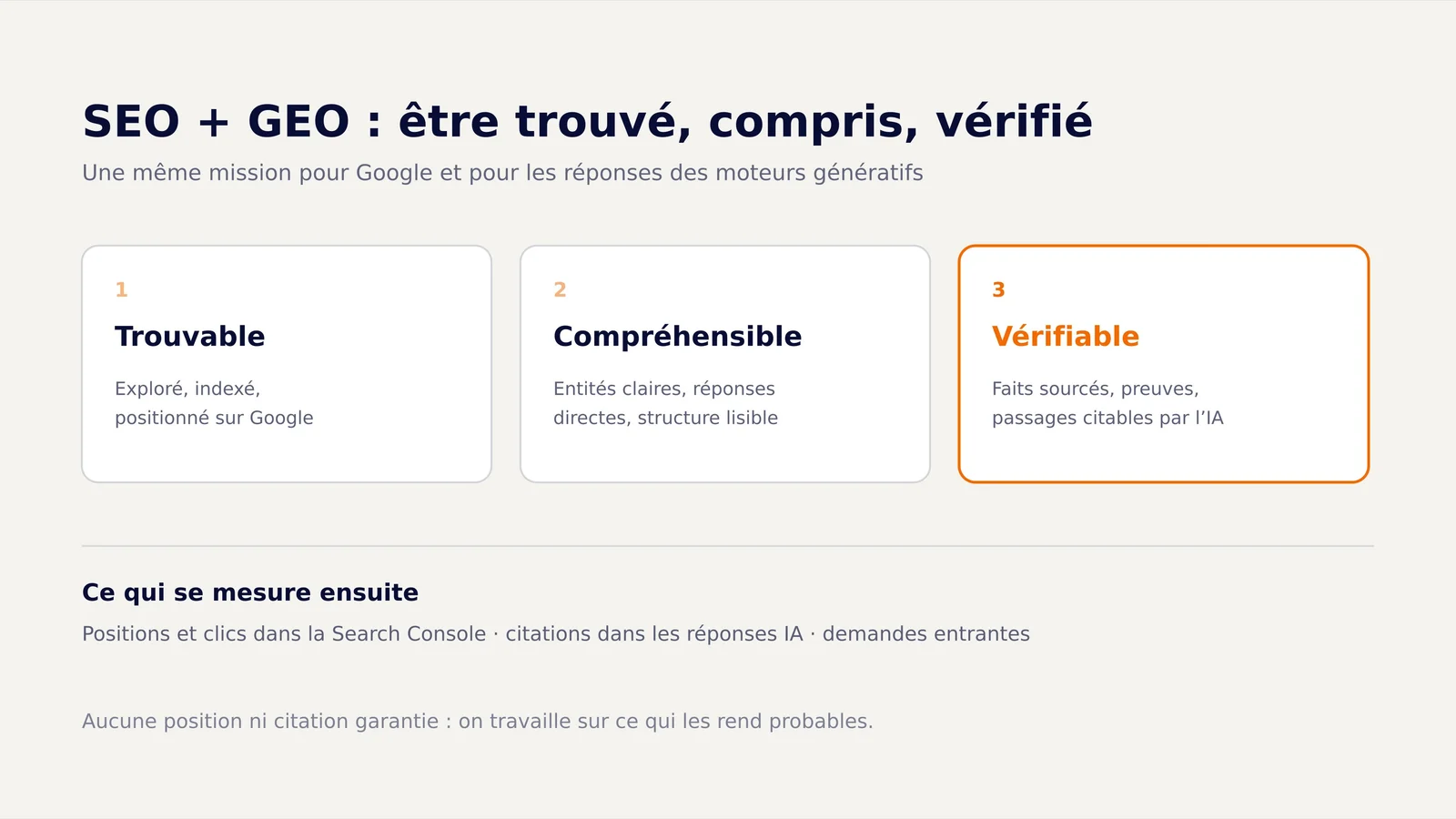 Trois cartes « trouvable, compréhensible, vérifiable » qui résument la mission SEO et GEO, et ce qui se mesure ensuite : positions, citations dans les réponses IA, demandes entrantes.