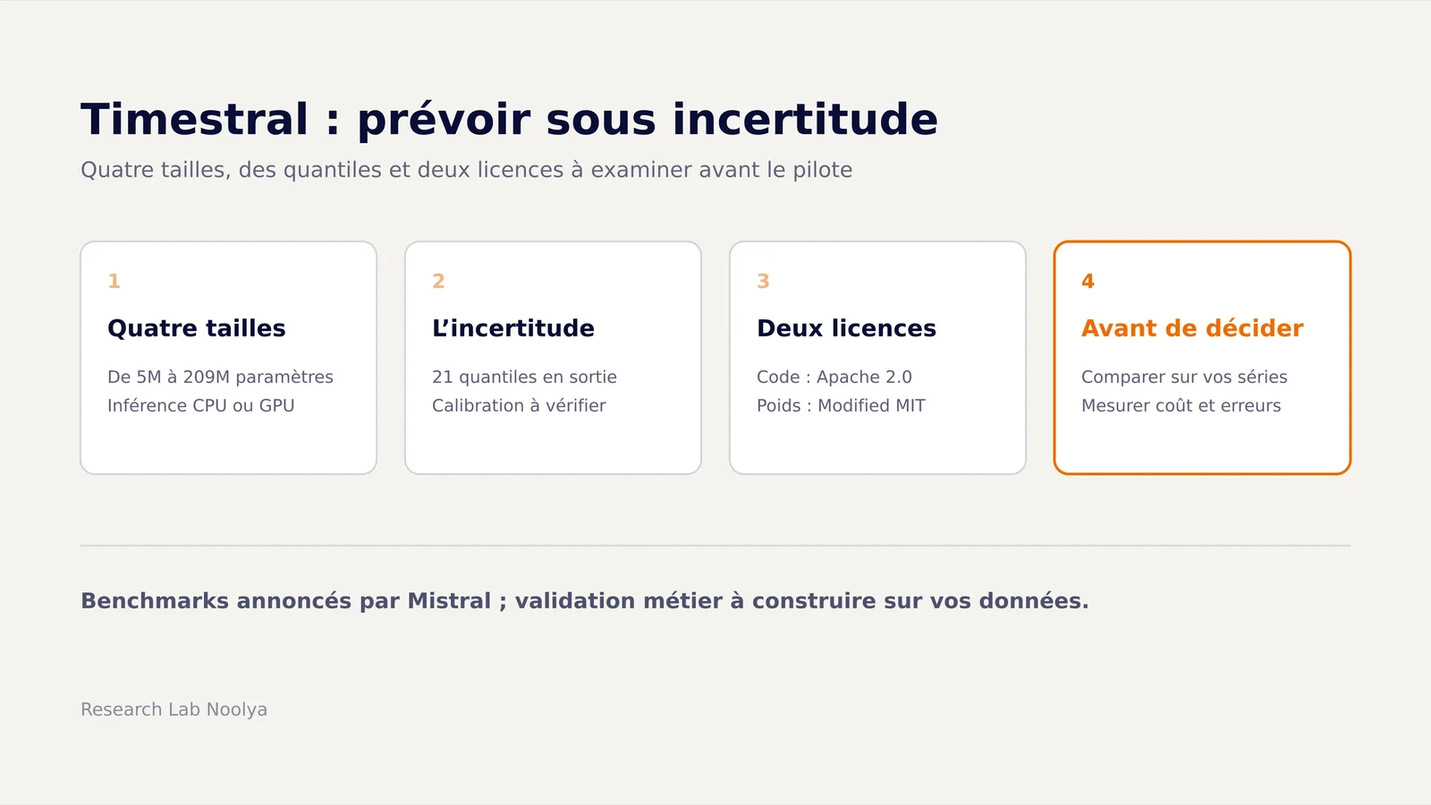 Schéma éditorial de Timestral : quatre tailles de modèles, prévisions par quantiles, exécution CPU et distinction entre licence du code et licence des poids.