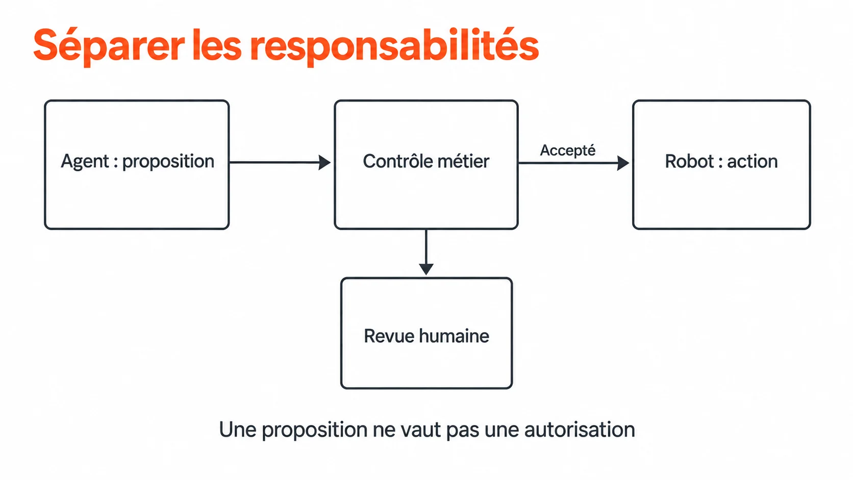 Répartition des responsabilités entre compréhension, contrôle et exécution dans une automatisation UiPath